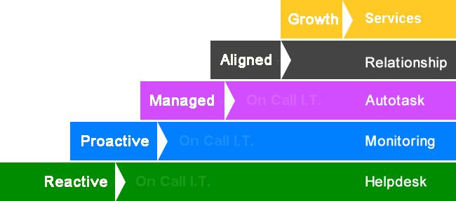 One Call IT service stack